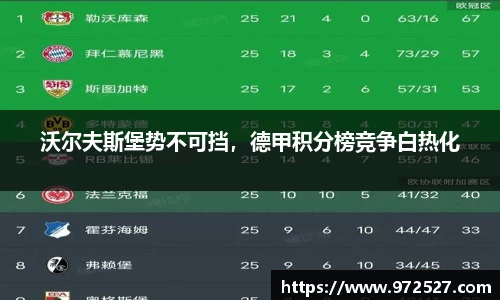 沃尔夫斯堡势不可挡，德甲积分榜竞争白热化